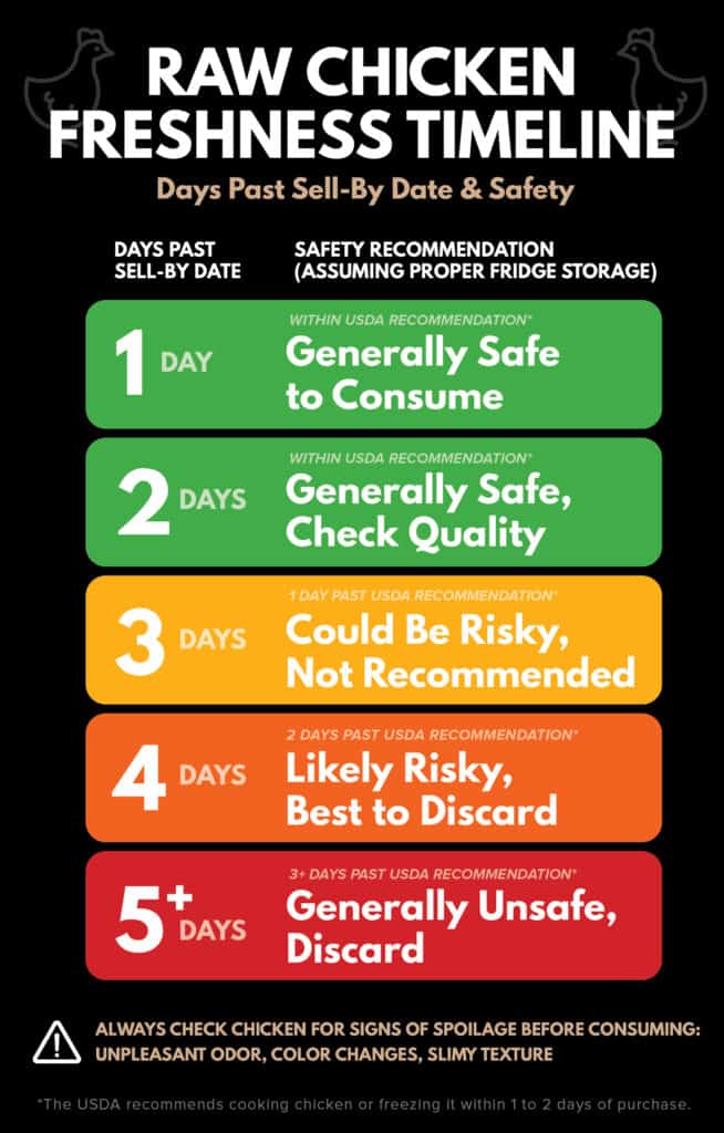 Chicken Sell by Date Days Past Date Safety Chart